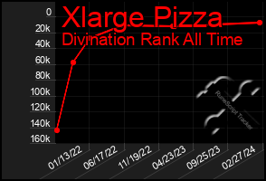 Total Graph of Xlarge Pizza