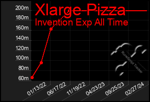 Total Graph of Xlarge Pizza