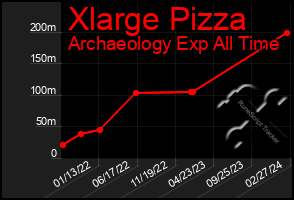 Total Graph of Xlarge Pizza