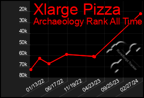 Total Graph of Xlarge Pizza