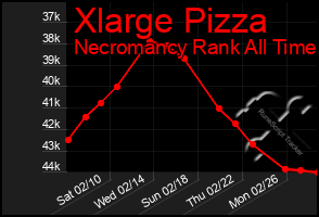 Total Graph of Xlarge Pizza