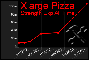 Total Graph of Xlarge Pizza