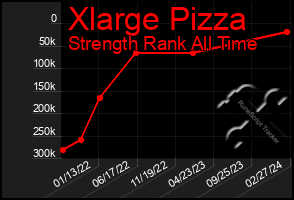 Total Graph of Xlarge Pizza