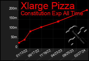 Total Graph of Xlarge Pizza