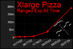 Total Graph of Xlarge Pizza