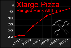 Total Graph of Xlarge Pizza