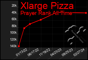 Total Graph of Xlarge Pizza