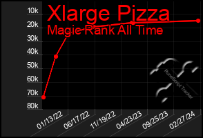 Total Graph of Xlarge Pizza