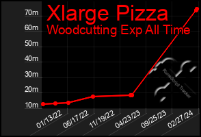 Total Graph of Xlarge Pizza