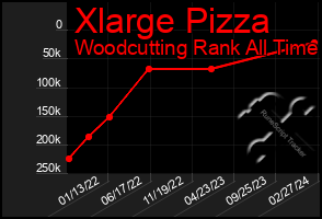 Total Graph of Xlarge Pizza