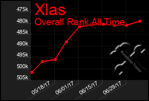 Total Graph of Xlas