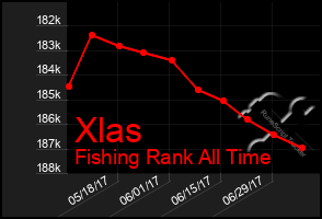 Total Graph of Xlas