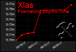 Total Graph of Xlas