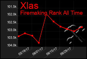 Total Graph of Xlas