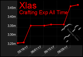 Total Graph of Xlas