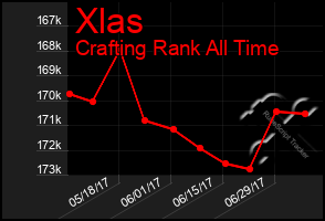 Total Graph of Xlas