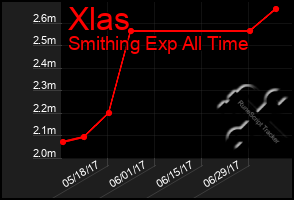 Total Graph of Xlas