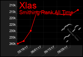 Total Graph of Xlas