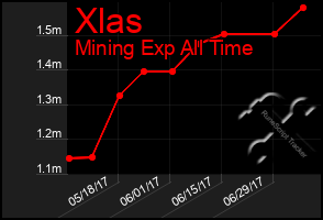 Total Graph of Xlas