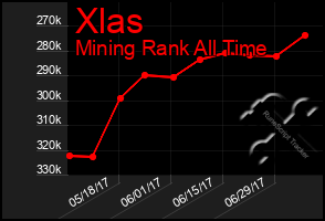 Total Graph of Xlas