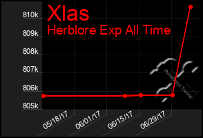 Total Graph of Xlas