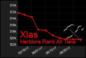 Total Graph of Xlas