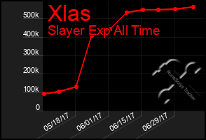 Total Graph of Xlas