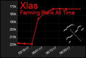 Total Graph of Xlas