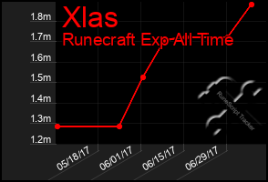 Total Graph of Xlas