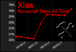 Total Graph of Xlas