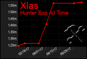 Total Graph of Xlas