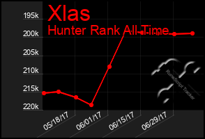 Total Graph of Xlas