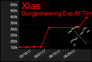 Total Graph of Xlas