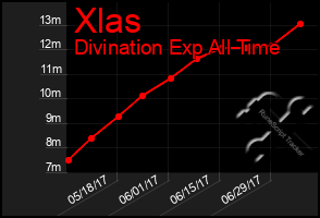 Total Graph of Xlas