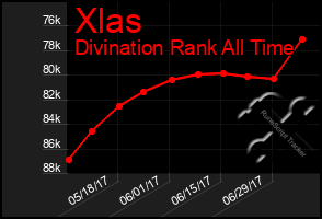 Total Graph of Xlas