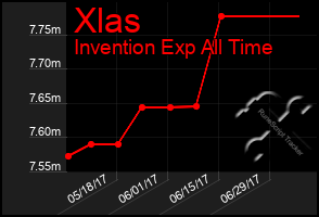 Total Graph of Xlas