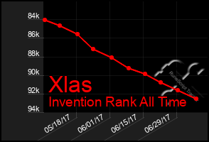 Total Graph of Xlas