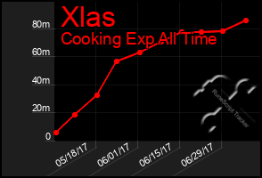 Total Graph of Xlas