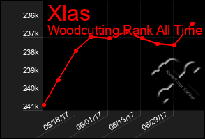 Total Graph of Xlas