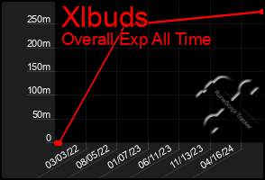 Total Graph of Xlbuds