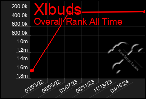 Total Graph of Xlbuds