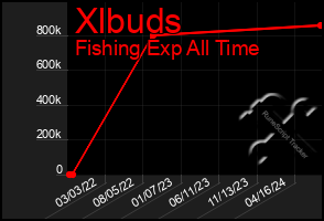 Total Graph of Xlbuds