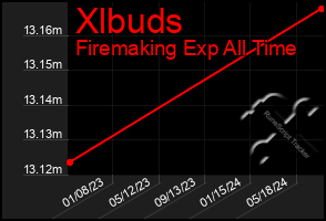 Total Graph of Xlbuds