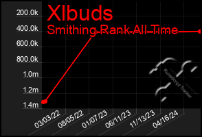 Total Graph of Xlbuds