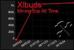 Total Graph of Xlbuds