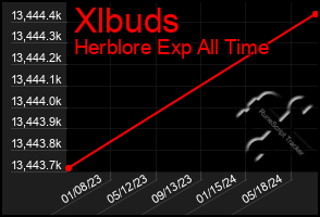 Total Graph of Xlbuds