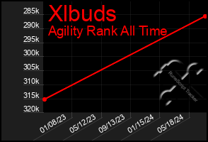 Total Graph of Xlbuds