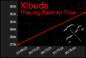 Total Graph of Xlbuds