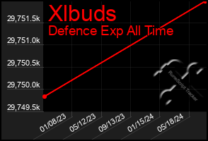 Total Graph of Xlbuds