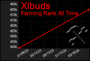 Total Graph of Xlbuds